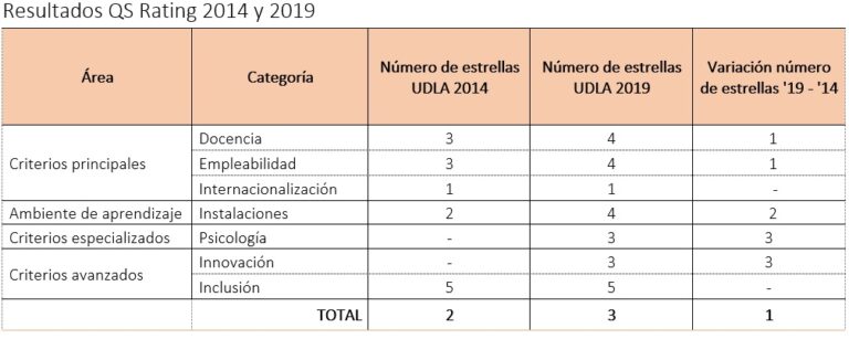 Certificación internacional califica a UDLA con cinco estrellas en Inclusión y cuatro en Calidad Académica