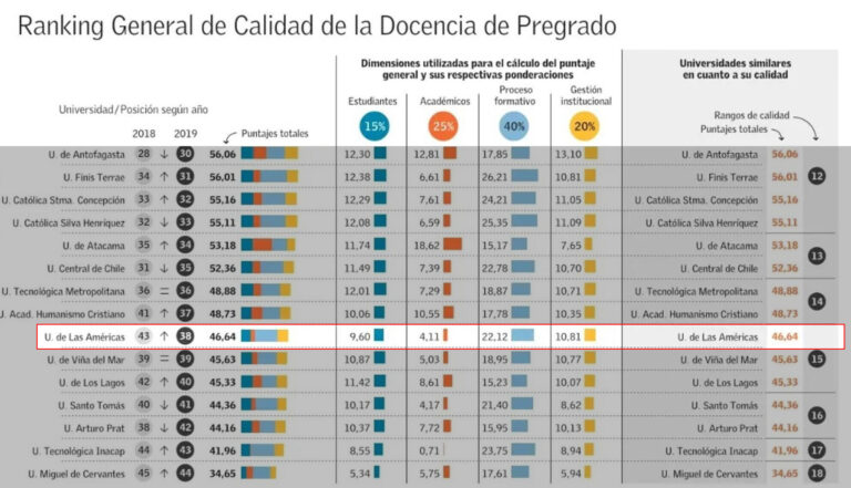 UDLA subió cinco lugares en Ranking General de Calidad de la Docencia de Pregrado
